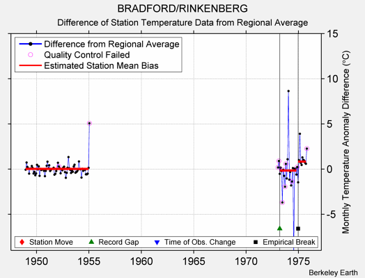 BRADFORD/RINKENBERG difference from regional expectation