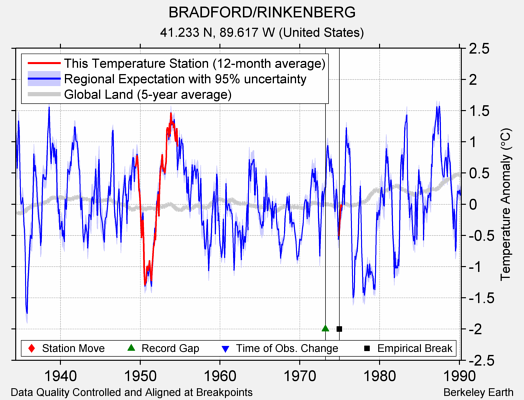 BRADFORD/RINKENBERG comparison to regional expectation