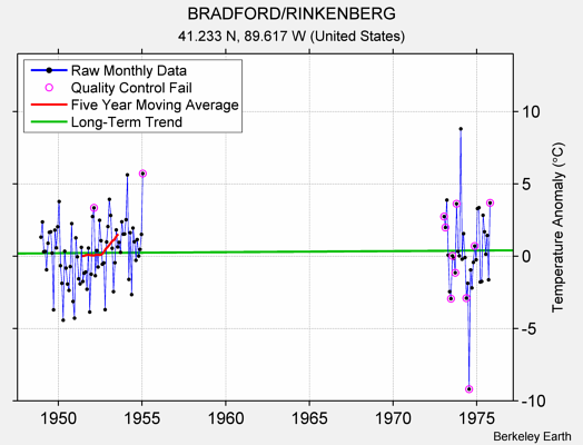 BRADFORD/RINKENBERG Raw Mean Temperature