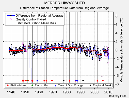 MERCER HIWAY SHED difference from regional expectation