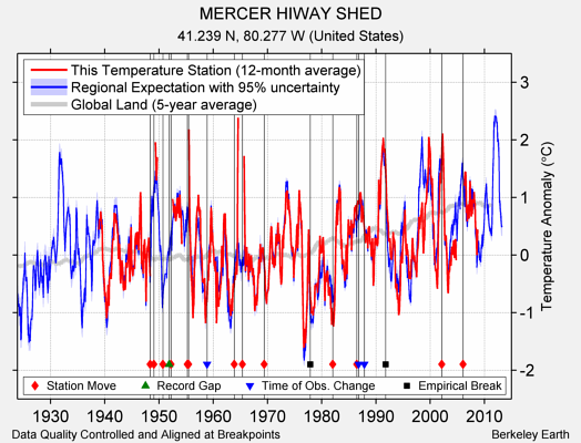 MERCER HIWAY SHED comparison to regional expectation