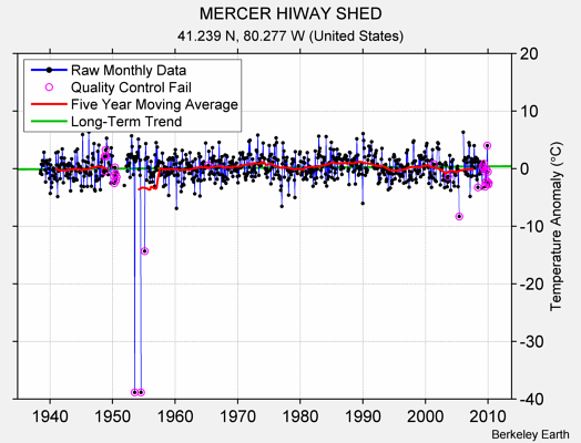 MERCER HIWAY SHED Raw Mean Temperature