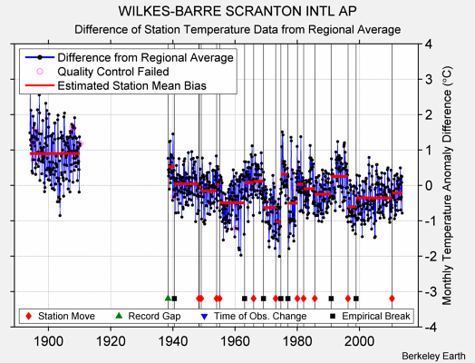 WILKES-BARRE SCRANTON INTL AP difference from regional expectation