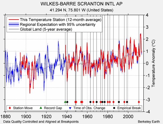 WILKES-BARRE SCRANTON INTL AP comparison to regional expectation