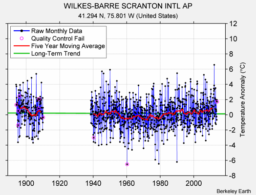 WILKES-BARRE SCRANTON INTL AP Raw Mean Temperature