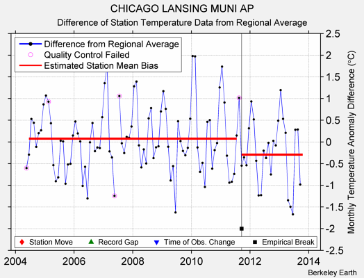 CHICAGO LANSING MUNI AP difference from regional expectation