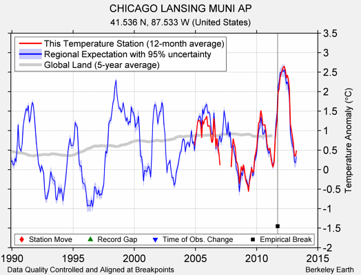 CHICAGO LANSING MUNI AP comparison to regional expectation