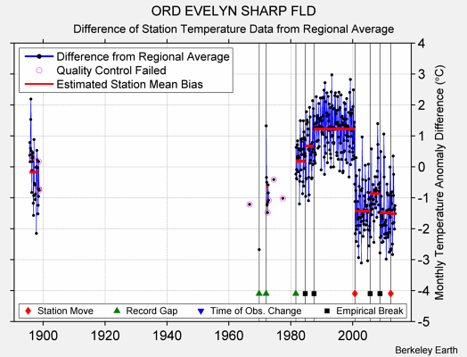 ORD EVELYN SHARP FLD difference from regional expectation