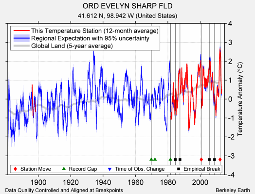 ORD EVELYN SHARP FLD comparison to regional expectation