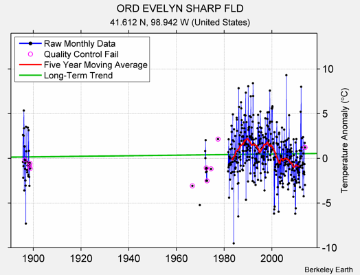 ORD EVELYN SHARP FLD Raw Mean Temperature