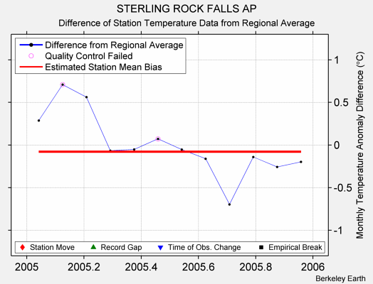 STERLING ROCK FALLS AP difference from regional expectation