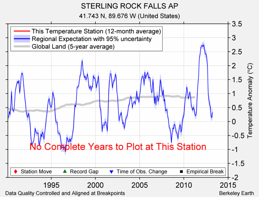 STERLING ROCK FALLS AP comparison to regional expectation