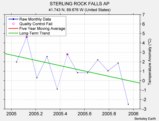 STERLING ROCK FALLS AP Raw Mean Temperature