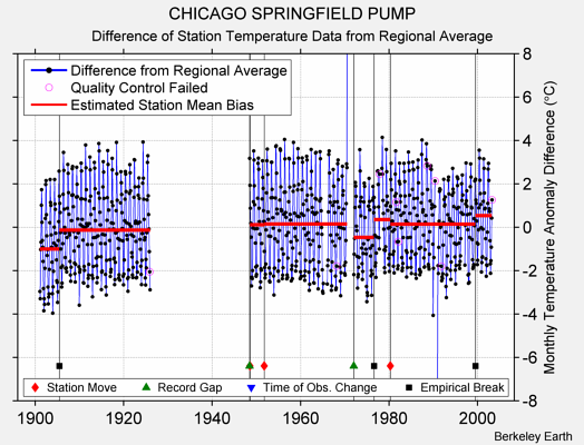 CHICAGO SPRINGFIELD PUMP difference from regional expectation