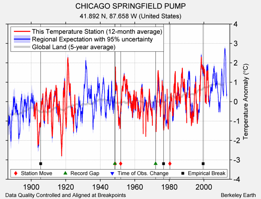 CHICAGO SPRINGFIELD PUMP comparison to regional expectation