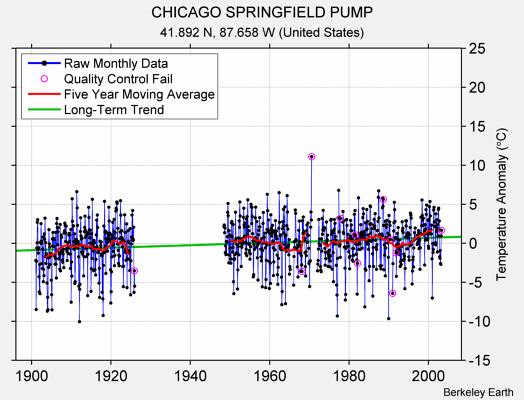 CHICAGO SPRINGFIELD PUMP Raw Mean Temperature