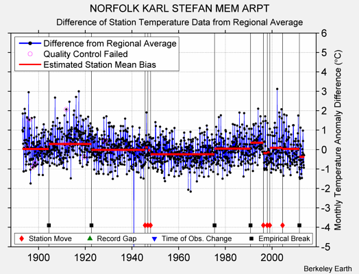 NORFOLK KARL STEFAN MEM ARPT difference from regional expectation