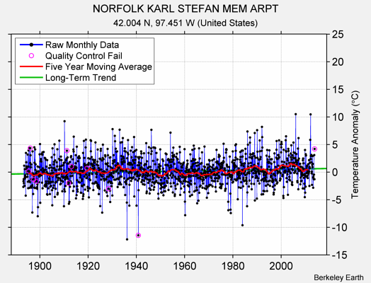 NORFOLK KARL STEFAN MEM ARPT Raw Mean Temperature