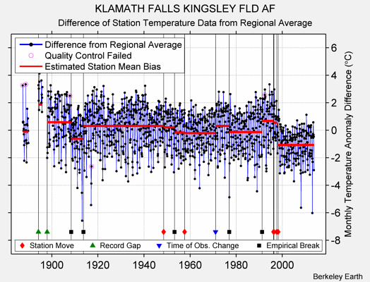 KLAMATH FALLS KINGSLEY FLD AF difference from regional expectation