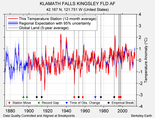 KLAMATH FALLS KINGSLEY FLD AF comparison to regional expectation