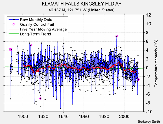 KLAMATH FALLS KINGSLEY FLD AF Raw Mean Temperature