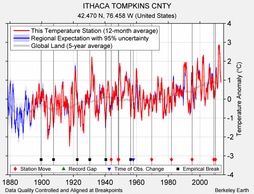 ITHACA TOMPKINS CNTY comparison to regional expectation