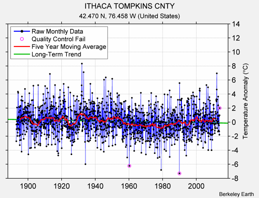 ITHACA TOMPKINS CNTY Raw Mean Temperature