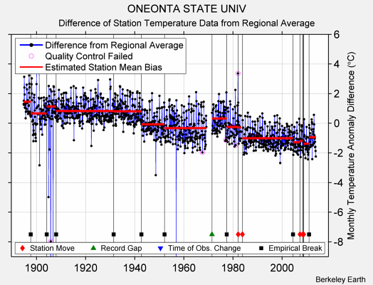 ONEONTA STATE UNIV difference from regional expectation