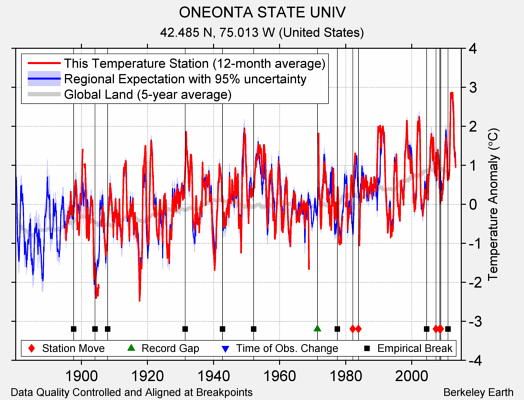 ONEONTA STATE UNIV comparison to regional expectation