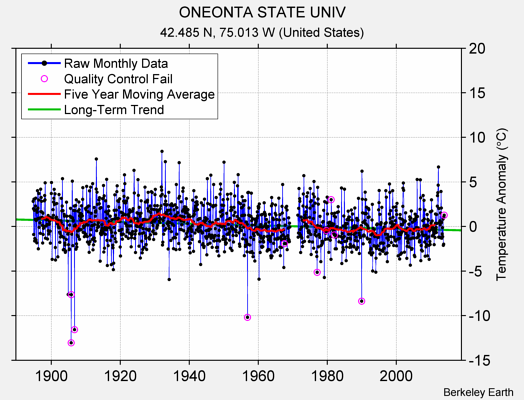 ONEONTA STATE UNIV Raw Mean Temperature