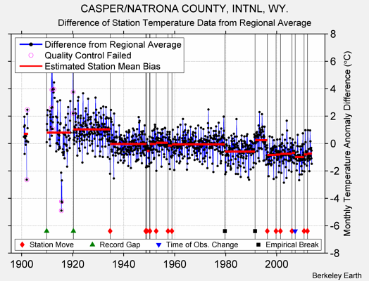 CASPER/NATRONA COUNTY, INTNL, WY. difference from regional expectation