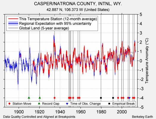 CASPER/NATRONA COUNTY, INTNL, WY. comparison to regional expectation