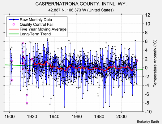 CASPER/NATRONA COUNTY, INTNL, WY. Raw Mean Temperature