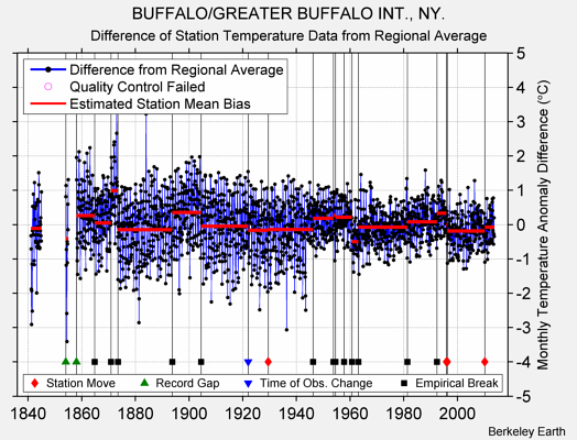 BUFFALO/GREATER BUFFALO INT., NY. difference from regional expectation