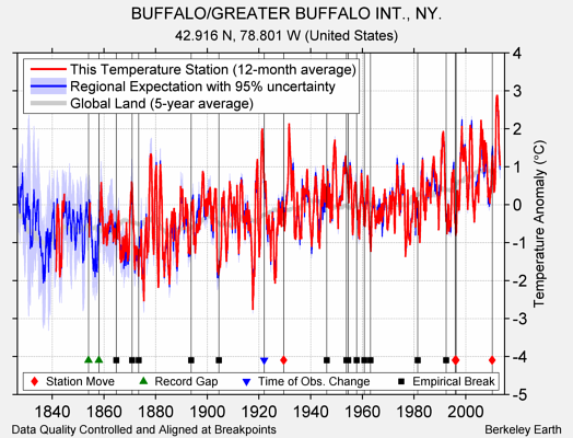 BUFFALO/GREATER BUFFALO INT., NY. comparison to regional expectation