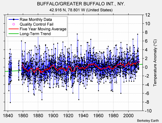 BUFFALO/GREATER BUFFALO INT., NY. Raw Mean Temperature