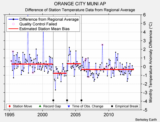 ORANGE CITY MUNI AP difference from regional expectation