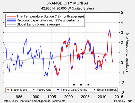 ORANGE CITY MUNI AP comparison to regional expectation