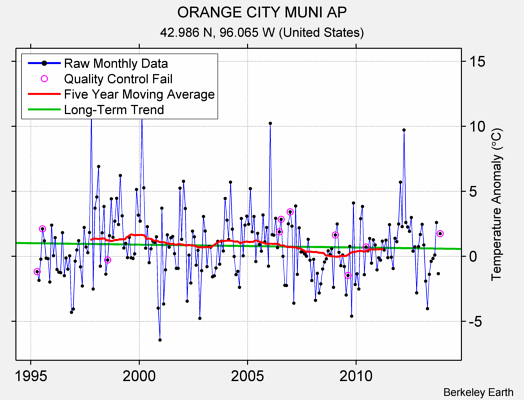 ORANGE CITY MUNI AP Raw Mean Temperature