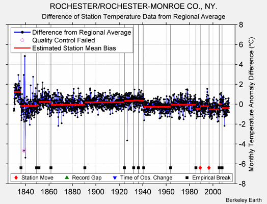 ROCHESTER/ROCHESTER-MONROE CO., NY. difference from regional expectation