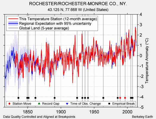 ROCHESTER/ROCHESTER-MONROE CO., NY. comparison to regional expectation