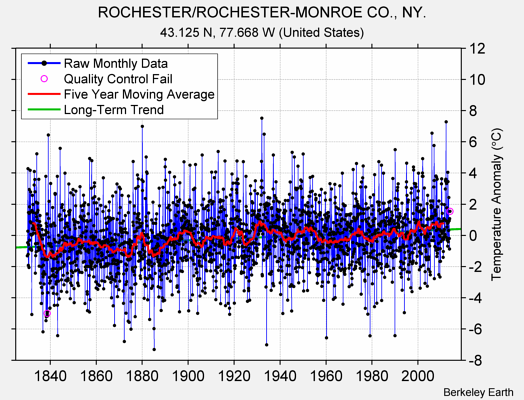 ROCHESTER/ROCHESTER-MONROE CO., NY. Raw Mean Temperature