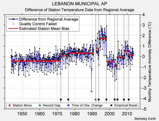 LEBANON MUNICIPAL AP difference from regional expectation