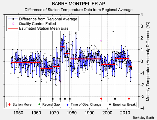 BARRE MONTPELIER AP difference from regional expectation