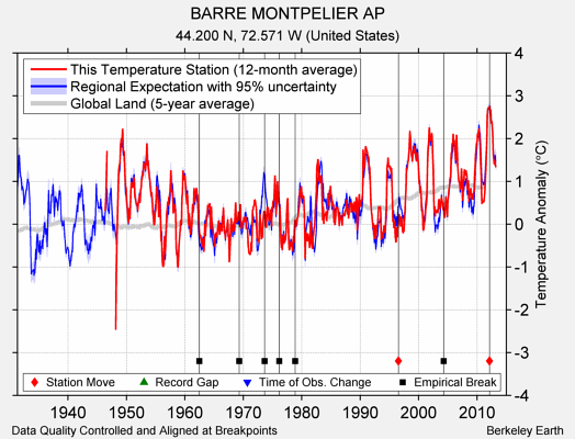 BARRE MONTPELIER AP comparison to regional expectation