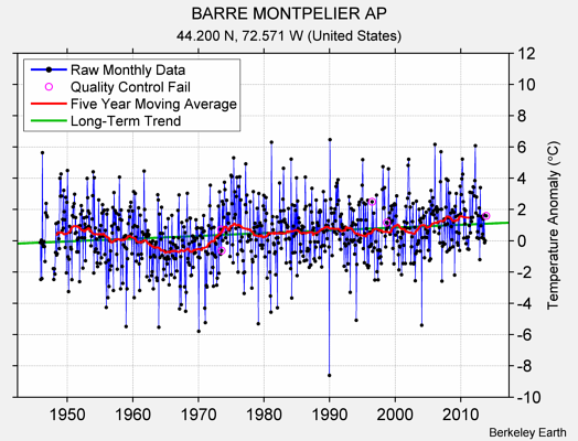 BARRE MONTPELIER AP Raw Mean Temperature