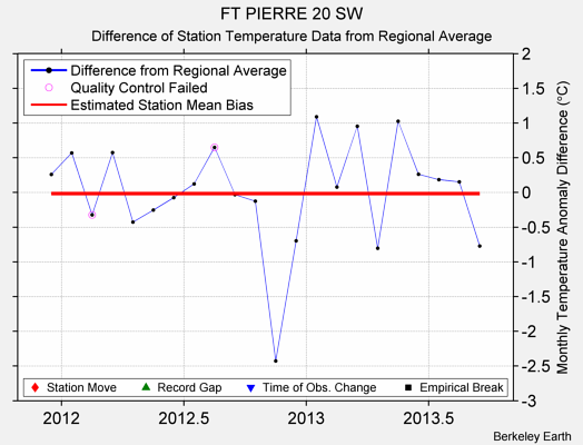 FT PIERRE 20 SW difference from regional expectation