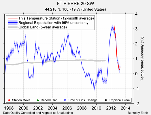 FT PIERRE 20 SW comparison to regional expectation