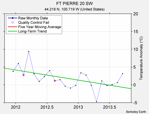 FT PIERRE 20 SW Raw Mean Temperature