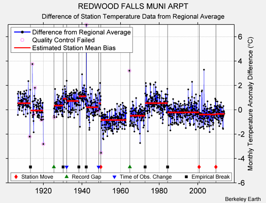 REDWOOD FALLS MUNI ARPT difference from regional expectation